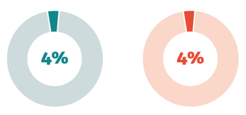 Two pie charts side by side, one blue and one red, each displaying 4 percent.